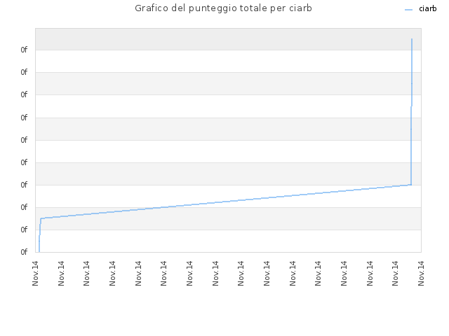 Grafico del punteggio totale per ciarb