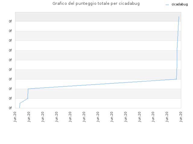 Grafico del punteggio totale per cicadabug