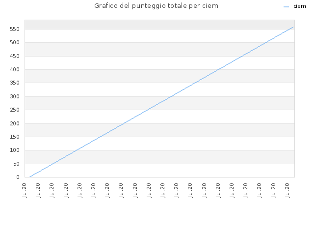 Grafico del punteggio totale per ciem