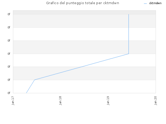 Grafico del punteggio totale per cktmdwn