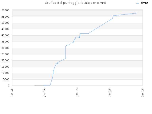 Grafico del punteggio totale per clmnt