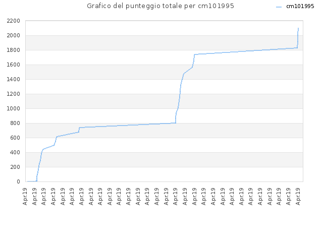 Grafico del punteggio totale per cm101995