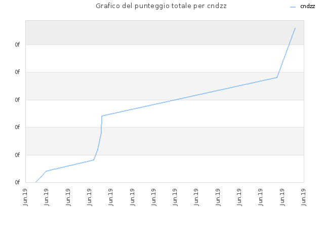 Grafico del punteggio totale per cndzz