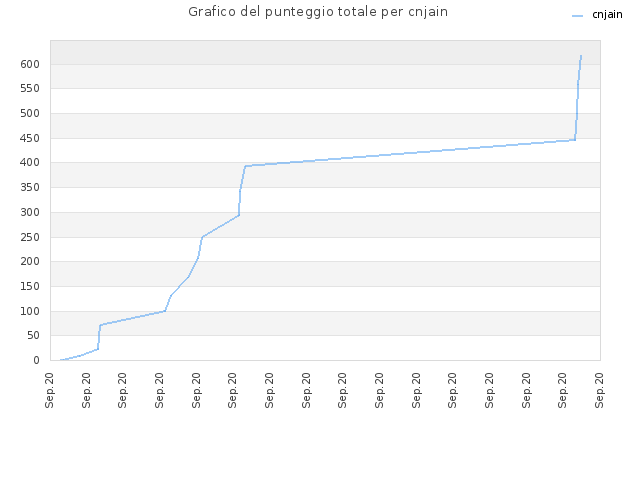 Grafico del punteggio totale per cnjain