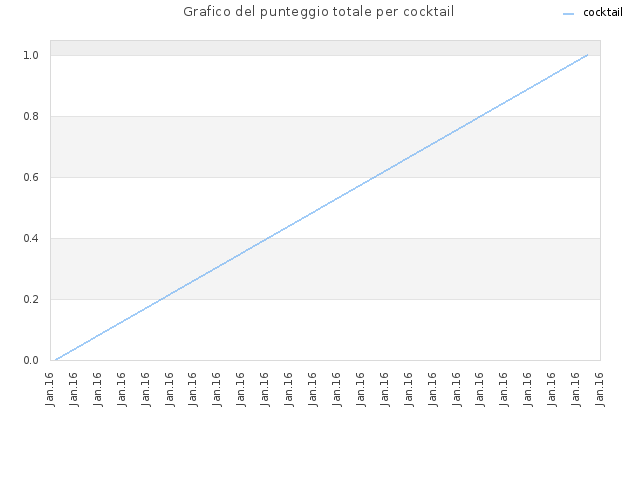 Grafico del punteggio totale per cocktail