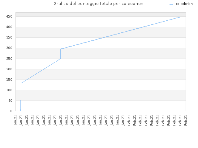 Grafico del punteggio totale per coleobrien