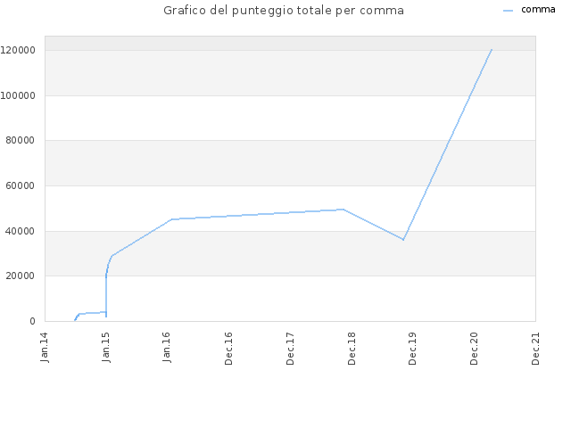 Grafico del punteggio totale per comma