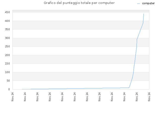 Grafico del punteggio totale per computer