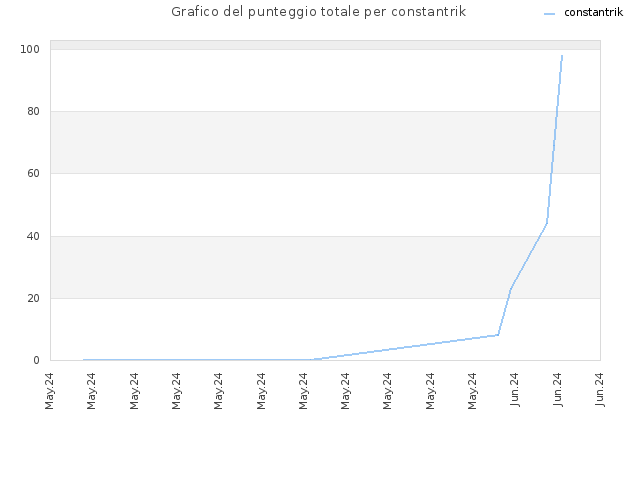 Grafico del punteggio totale per constantrik