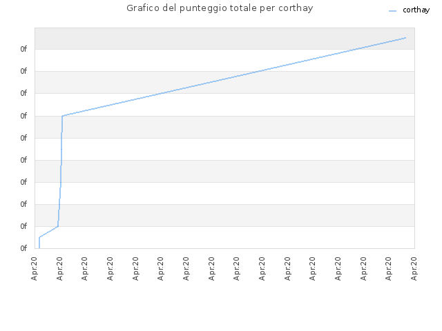 Grafico del punteggio totale per corthay