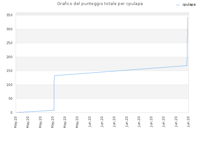 Grafico del punteggio totale per cpulapa