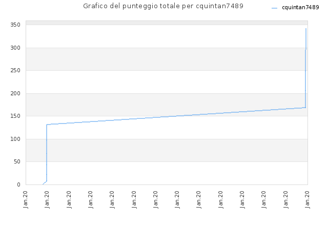 Grafico del punteggio totale per cquintan7489