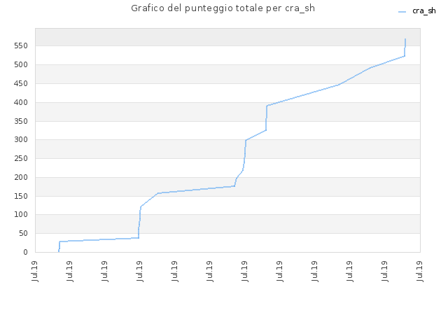 Grafico del punteggio totale per cra_sh