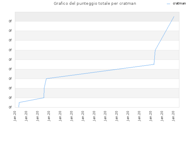 Grafico del punteggio totale per cratman
