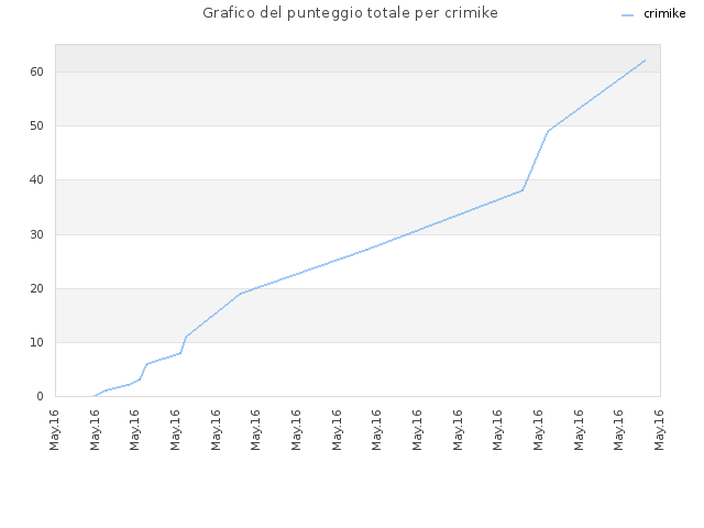 Grafico del punteggio totale per crimike