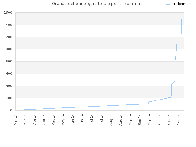 Grafico del punteggio totale per crisbermud