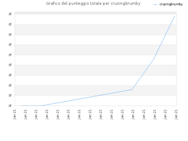 Grafico del punteggio totale per cruzingbrumby