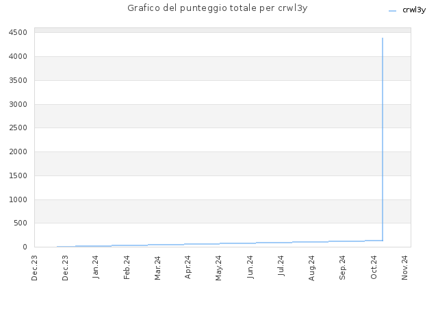 Grafico del punteggio totale per crwl3y