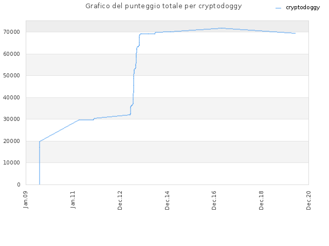Grafico del punteggio totale per cryptodoggy