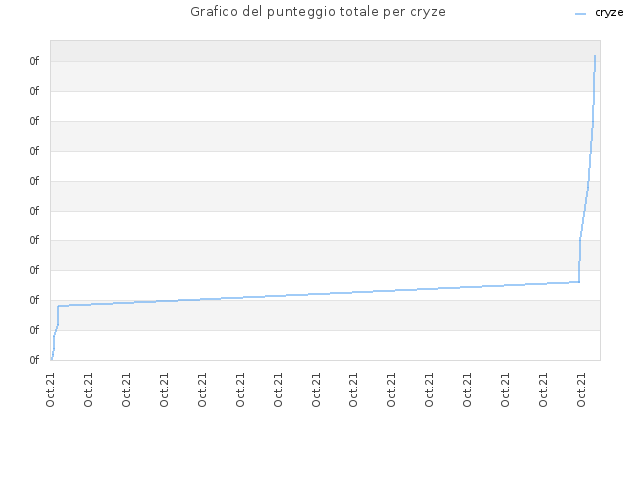 Grafico del punteggio totale per cryze