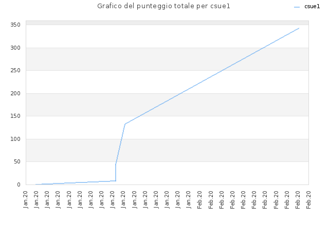 Grafico del punteggio totale per csue1