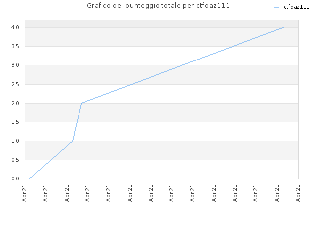 Grafico del punteggio totale per ctfqaz111