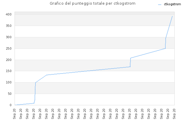 Grafico del punteggio totale per ctkogstrom
