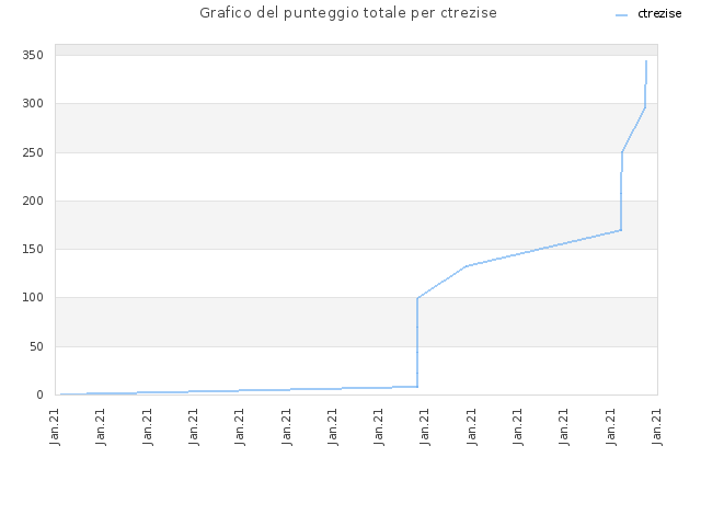 Grafico del punteggio totale per ctrezise