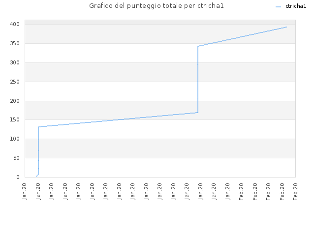 Grafico del punteggio totale per ctricha1