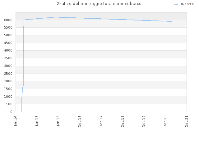 Grafico del punteggio totale per cubarco