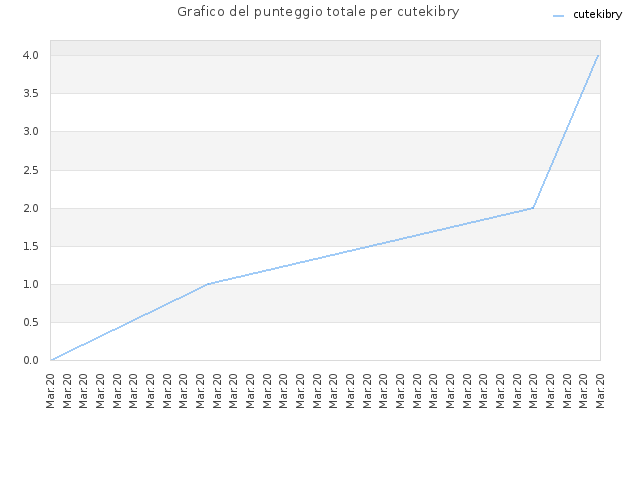 Grafico del punteggio totale per cutekibry
