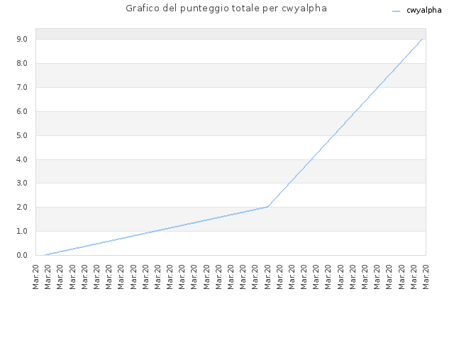Grafico del punteggio totale per cwyalpha
