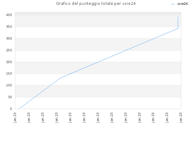 Grafico del punteggio totale per cxie24