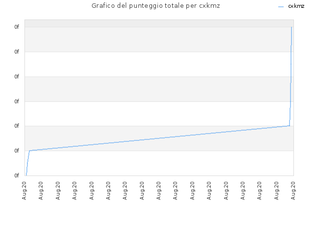 Grafico del punteggio totale per cxkmz