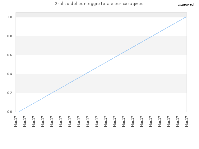Grafico del punteggio totale per cxzaqwed