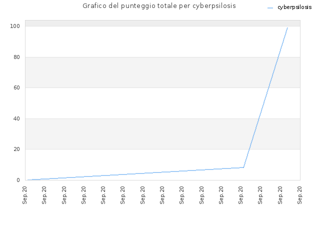 Grafico del punteggio totale per cyberpsilosis