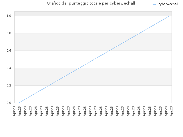 Grafico del punteggio totale per cyberwechall