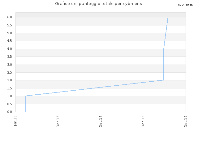 Grafico del punteggio totale per cybmons