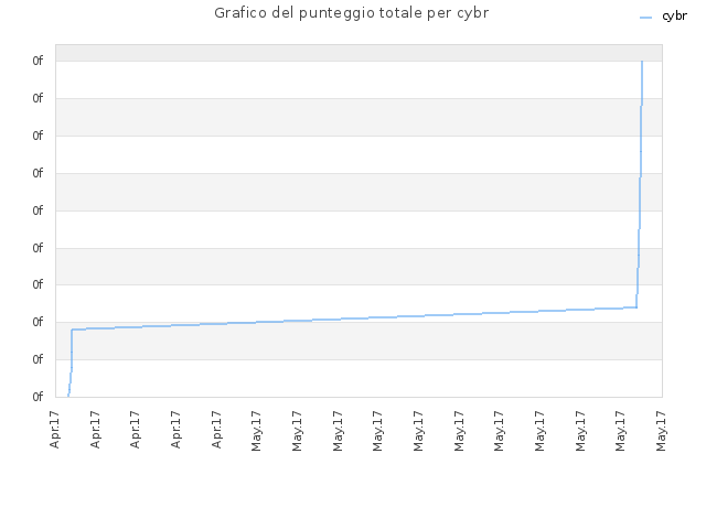 Grafico del punteggio totale per cybr