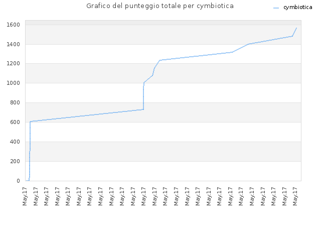Grafico del punteggio totale per cymbiotica