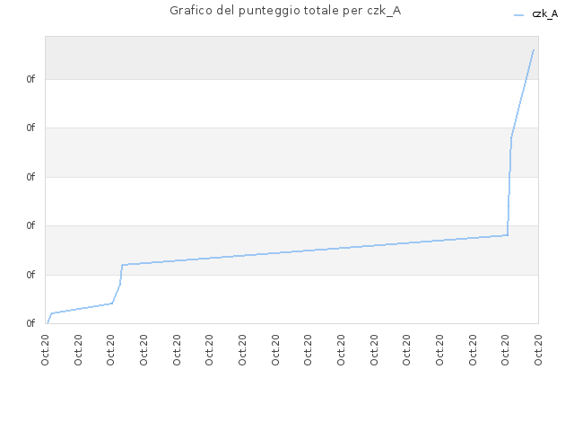 Grafico del punteggio totale per czk_A
