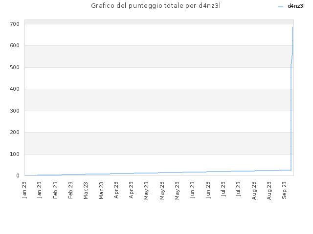 Grafico del punteggio totale per d4nz3l