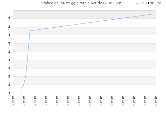 Grafico del punteggio totale per da1710080850