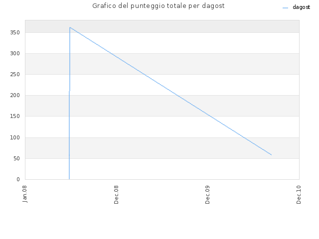 Grafico del punteggio totale per dagost
