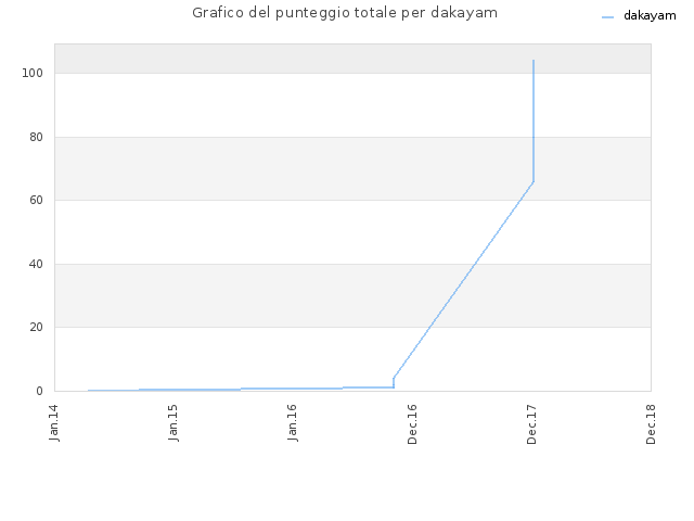 Grafico del punteggio totale per dakayam