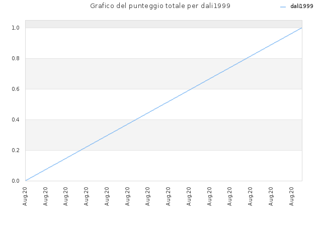 Grafico del punteggio totale per dali1999