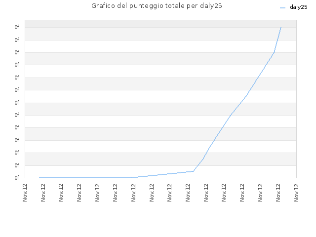 Grafico del punteggio totale per daly25