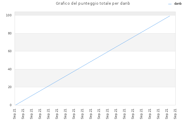 Grafico del punteggio totale per danb