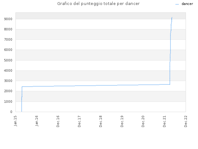Grafico del punteggio totale per dancer