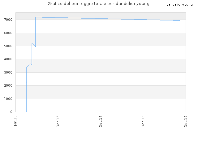 Grafico del punteggio totale per dandelionyoung